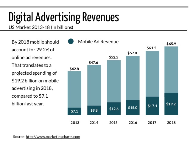 Online ads revenue